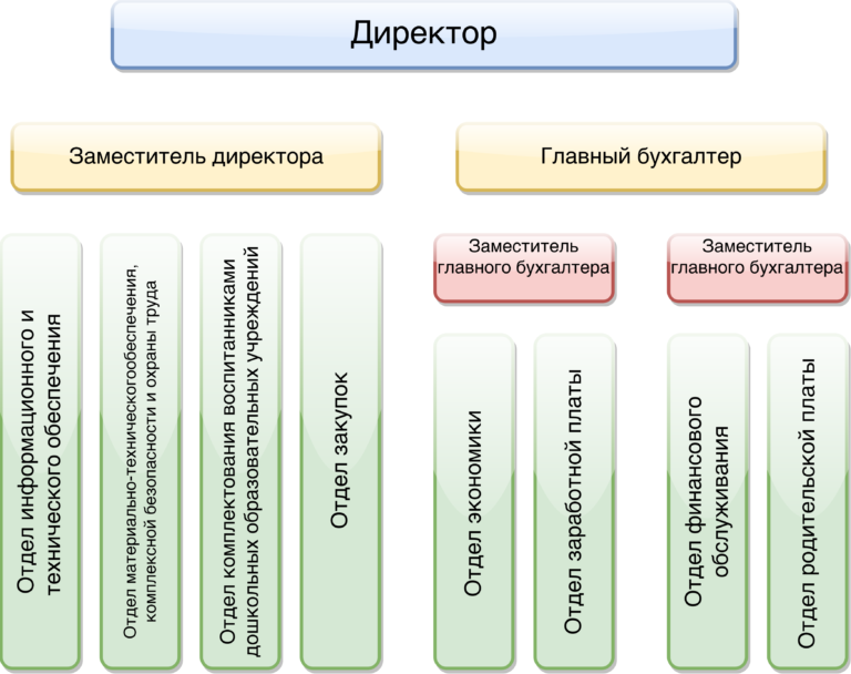 Управление дошкольного образования оренбург телефон